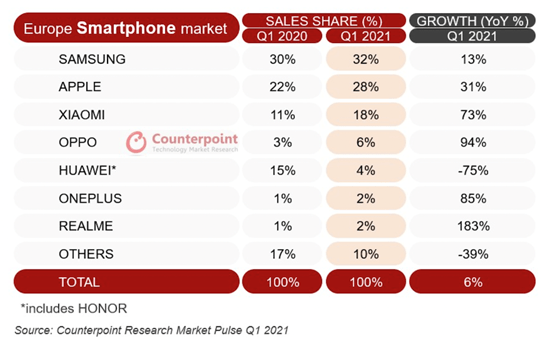 Realme continua a crescere in Europa: +183% nel Q1 2021 4 unnamed 1