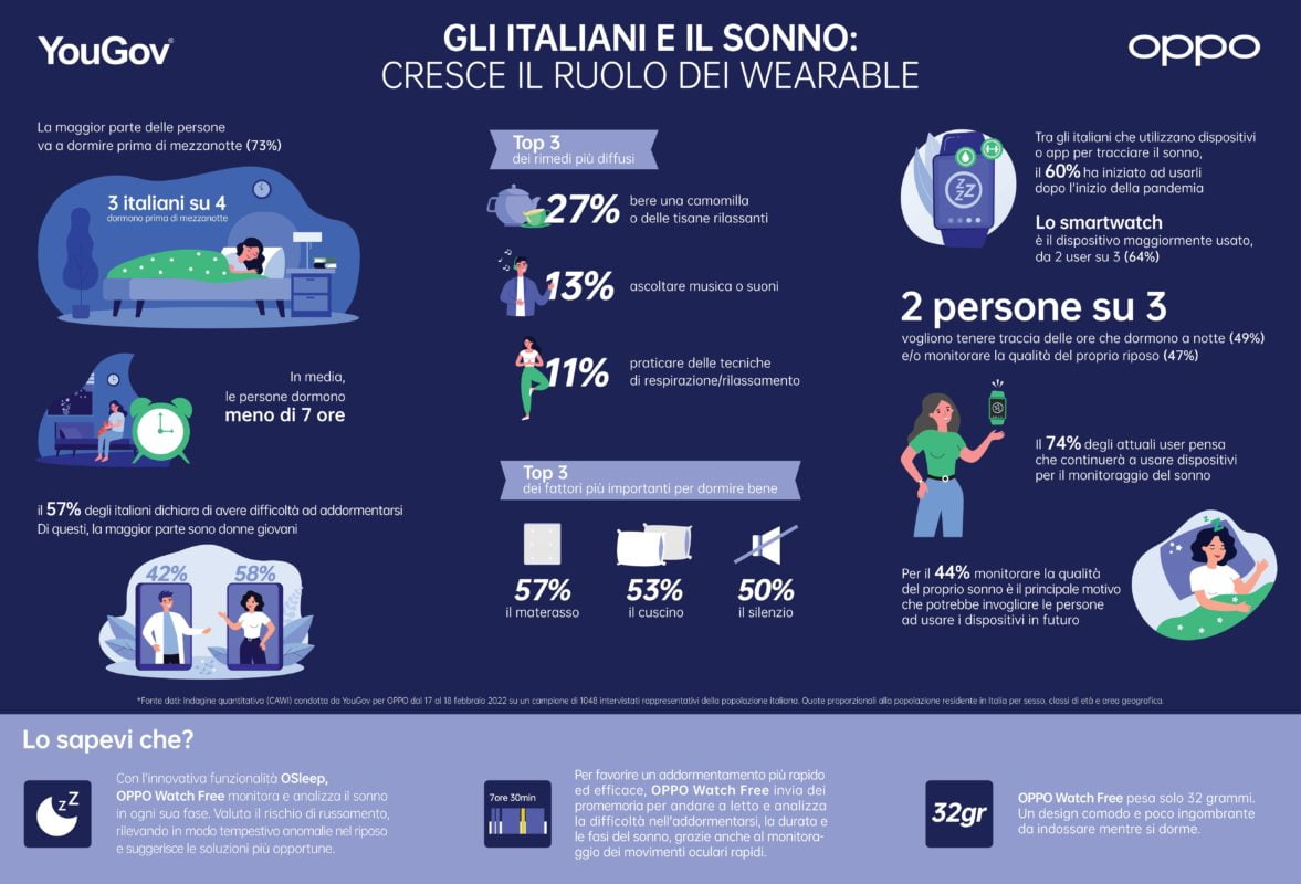 OPPO: gli italiani fanno sempre più affidamento ai wearable per gestire il sonno 2 OPPO Gli italiani e il sonno infografica