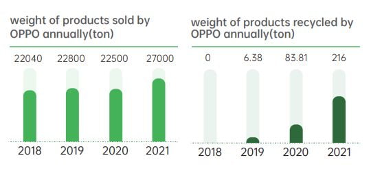 OPPO ci spiega il mercato dei device ricondizionati: un settore da 80 miliardi di dollari 4 OPPO World Environment Day