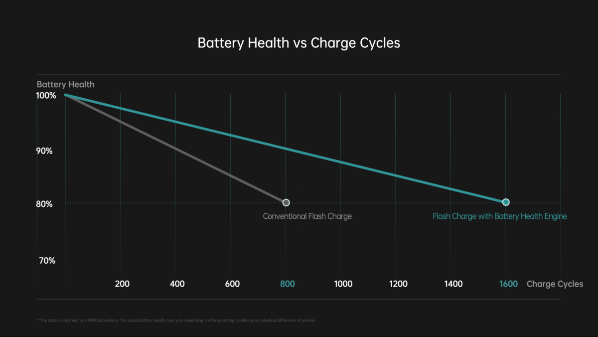 The battery lifespan of Find X5 Pro is doubled