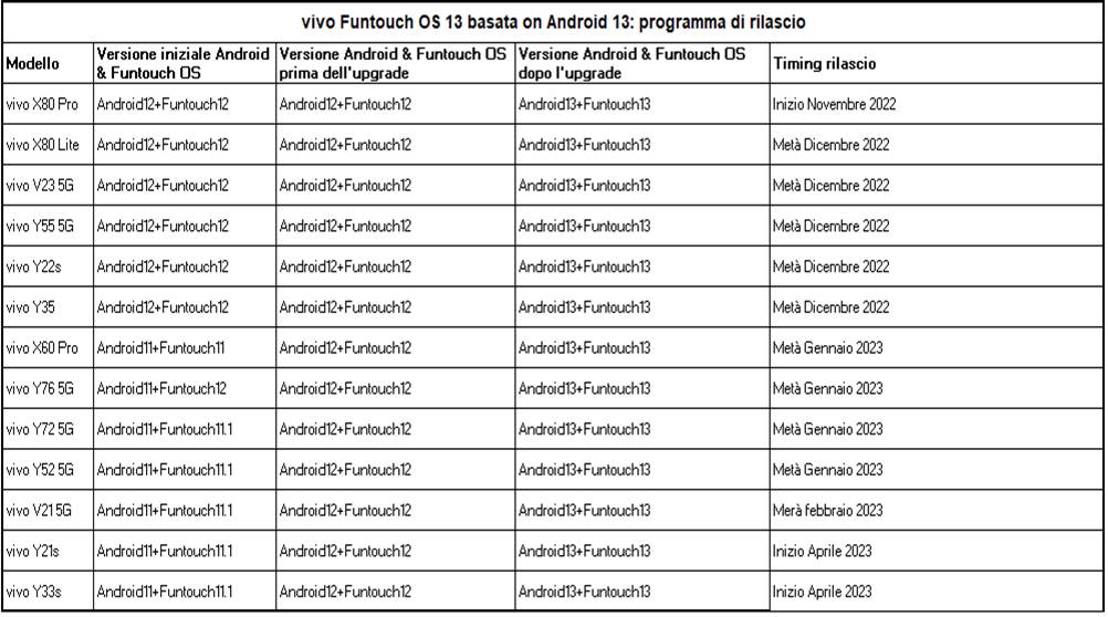 Vivo: arriva la Funtouch OS 13. Ecco i dispositivi supportati e quando la riceveranno 6 image001 2