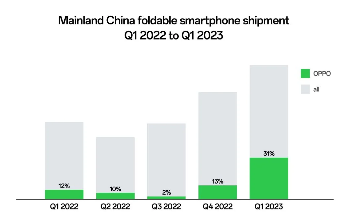 Gli smartphone OPPO sono i più venduti in Cina e al quarto posto a livello globale nel primo semestre 2023 4 screenshot lion.app .box .com 2023.08.01 11 27 02